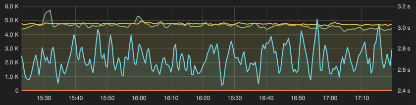 Graphs!