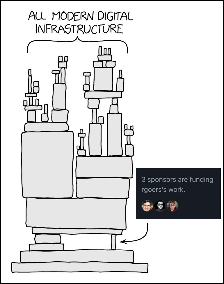 The popular xkcd 2347: Dependency, with a screenshot saying 3 sponsors are funding rgoers's work at the top of the arrow pointing to the little piece holding the whole stack in place.